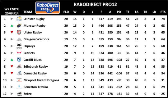 RaboDirect PRO12 Week 20
